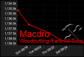 Total Graph of Macdro