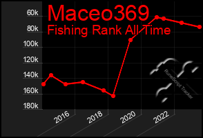 Total Graph of Maceo369