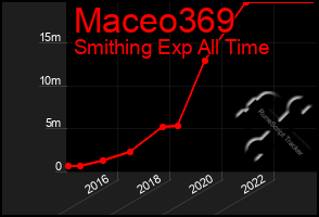 Total Graph of Maceo369