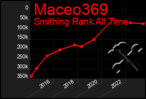 Total Graph of Maceo369