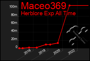 Total Graph of Maceo369