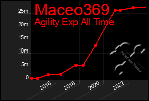 Total Graph of Maceo369