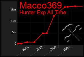 Total Graph of Maceo369