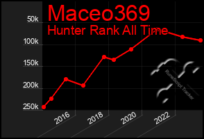 Total Graph of Maceo369