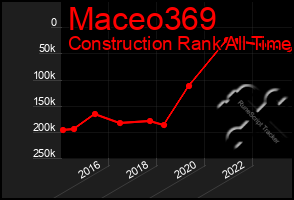 Total Graph of Maceo369