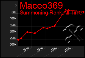 Total Graph of Maceo369