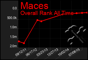 Total Graph of Maces