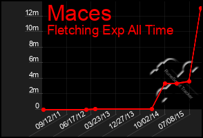 Total Graph of Maces