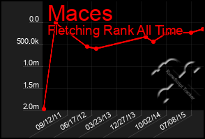 Total Graph of Maces