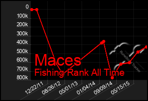 Total Graph of Maces