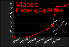 Total Graph of Maces