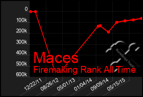 Total Graph of Maces