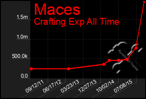 Total Graph of Maces