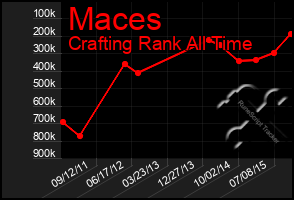 Total Graph of Maces