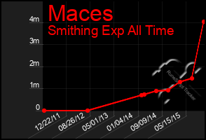 Total Graph of Maces