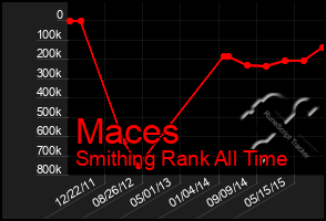 Total Graph of Maces