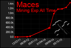 Total Graph of Maces