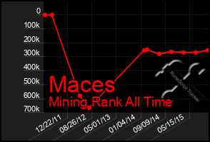 Total Graph of Maces