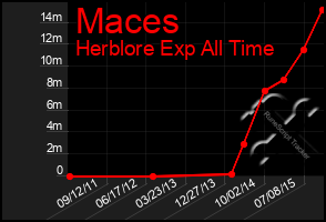 Total Graph of Maces