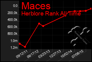 Total Graph of Maces