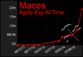 Total Graph of Maces