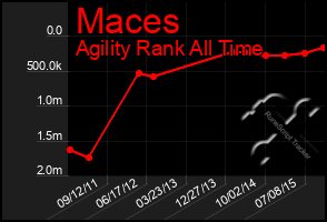 Total Graph of Maces