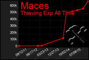 Total Graph of Maces