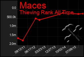 Total Graph of Maces