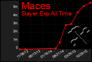 Total Graph of Maces