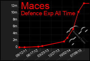 Total Graph of Maces