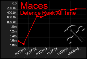 Total Graph of Maces