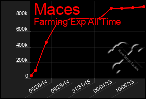 Total Graph of Maces