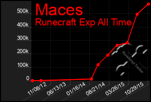 Total Graph of Maces