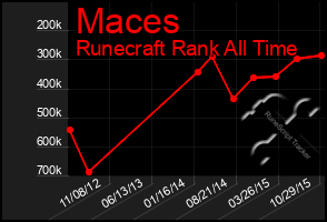 Total Graph of Maces