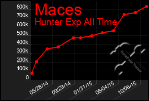 Total Graph of Maces