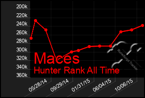 Total Graph of Maces