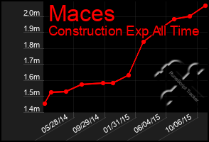 Total Graph of Maces