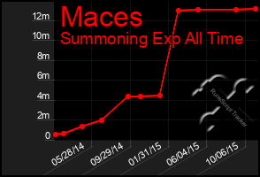 Total Graph of Maces