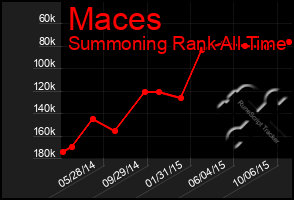 Total Graph of Maces