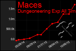 Total Graph of Maces