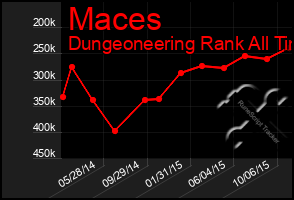 Total Graph of Maces