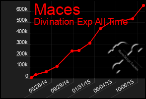 Total Graph of Maces