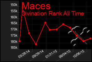 Total Graph of Maces