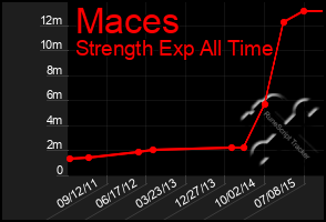 Total Graph of Maces