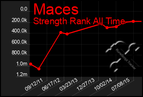 Total Graph of Maces