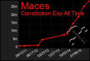 Total Graph of Maces