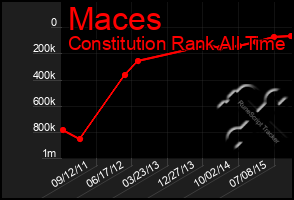 Total Graph of Maces