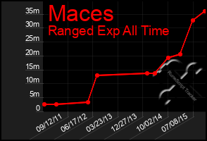 Total Graph of Maces