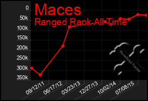 Total Graph of Maces