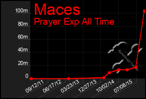 Total Graph of Maces